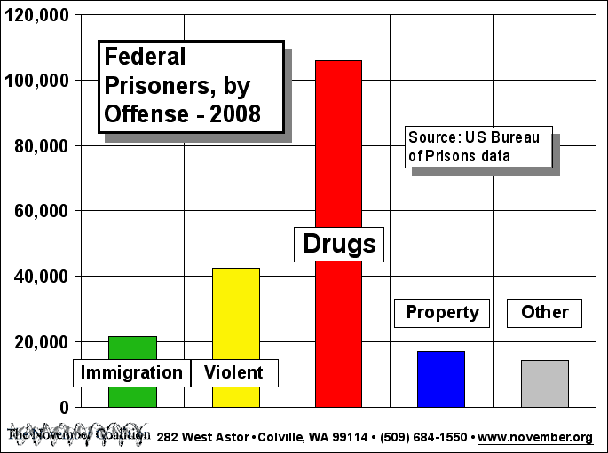 Federal Drug Guidelines Chart